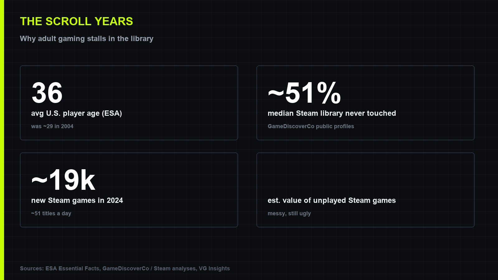 Numbers on adult gaming: average player age 36, about half of Steam libraries untouched, nineteen thousand new Steam games in 2024